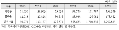 국내 태양광 용도별 누적 보급용량