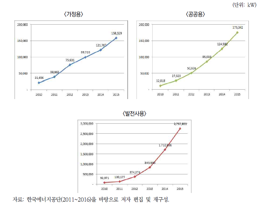 태양광발전: 가정용·공공용·발전사용 누적 보급용량