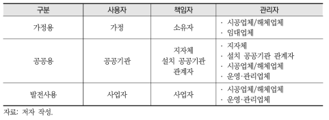 태양광발전 용도별 책임 주체