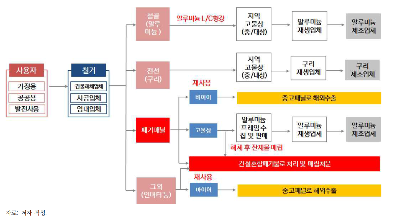 사용 후 발생된 폐패널 흐름 조사(가정용/공공용/발전사용): 개요