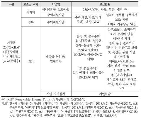 가정용 태양광발전 보급사업 현황