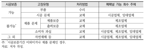 가정용 태양광 패널의 고장유형 및 폐패널 가능 회수 주체