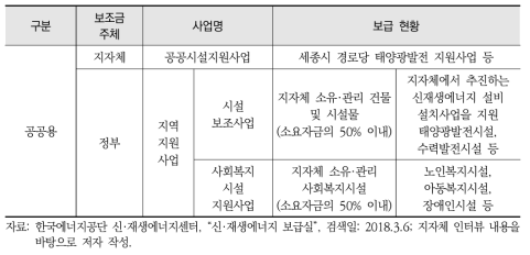 공공용 태양광발전 보급사업 현황