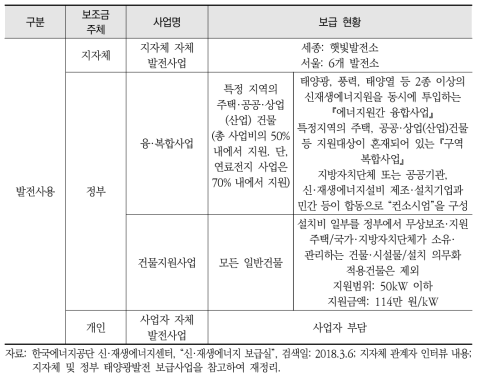 발전사용 태양광발전 보급사업 현황