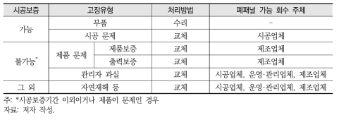 발전사용 태양광 패널의 고장유형 및 폐패널 가능 회수 주체