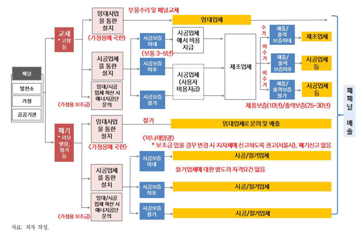 사용 후 발생된 폐패널의 배출 단계 조사