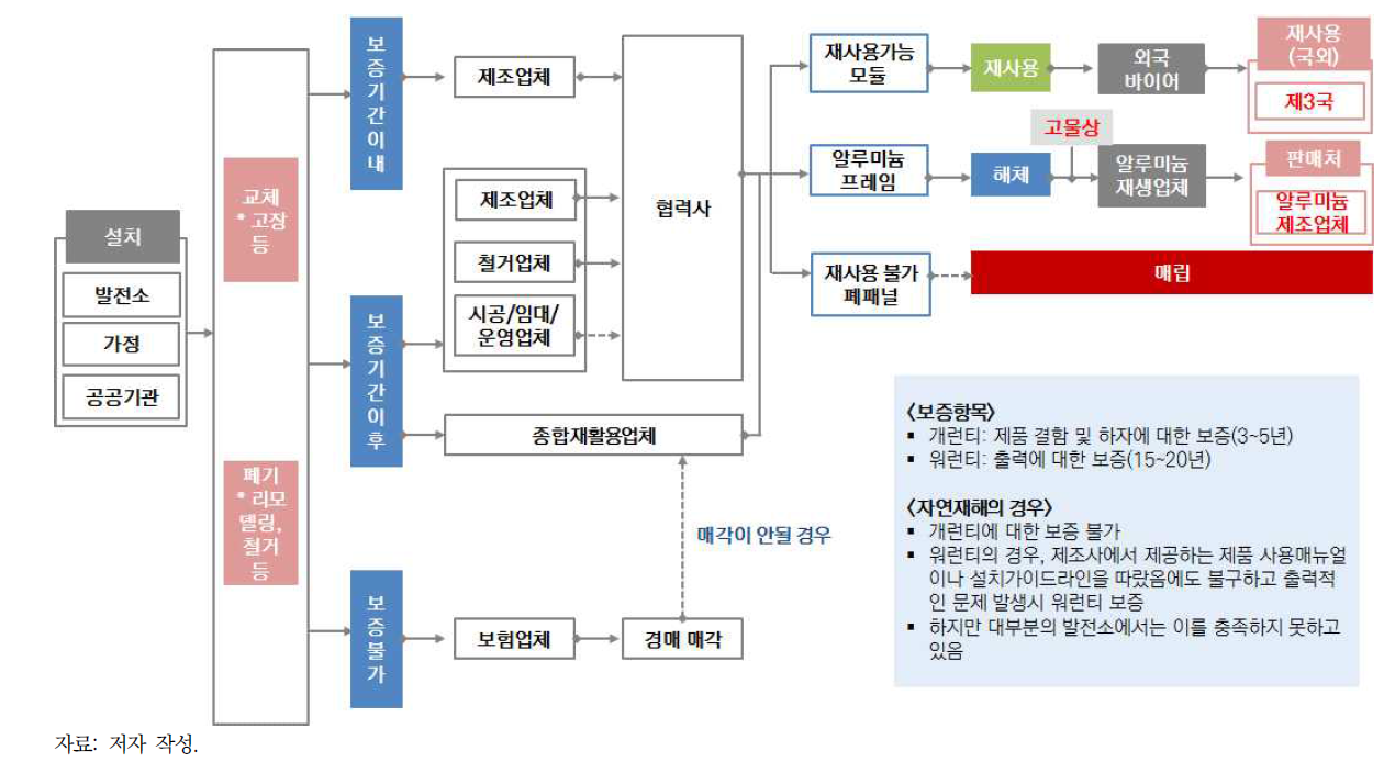 사용 후 발생된 폐패널의 재사용 및 최종처분 단계 조사