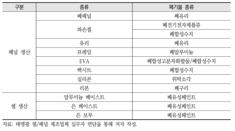 태양광 셀/패널 제조업체의 공정부산물 및 폐기물 종류