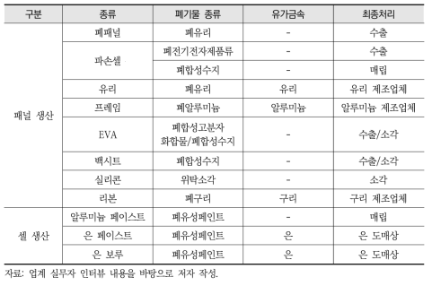 “제조-B” 업체에서의 공정부산물 활용처