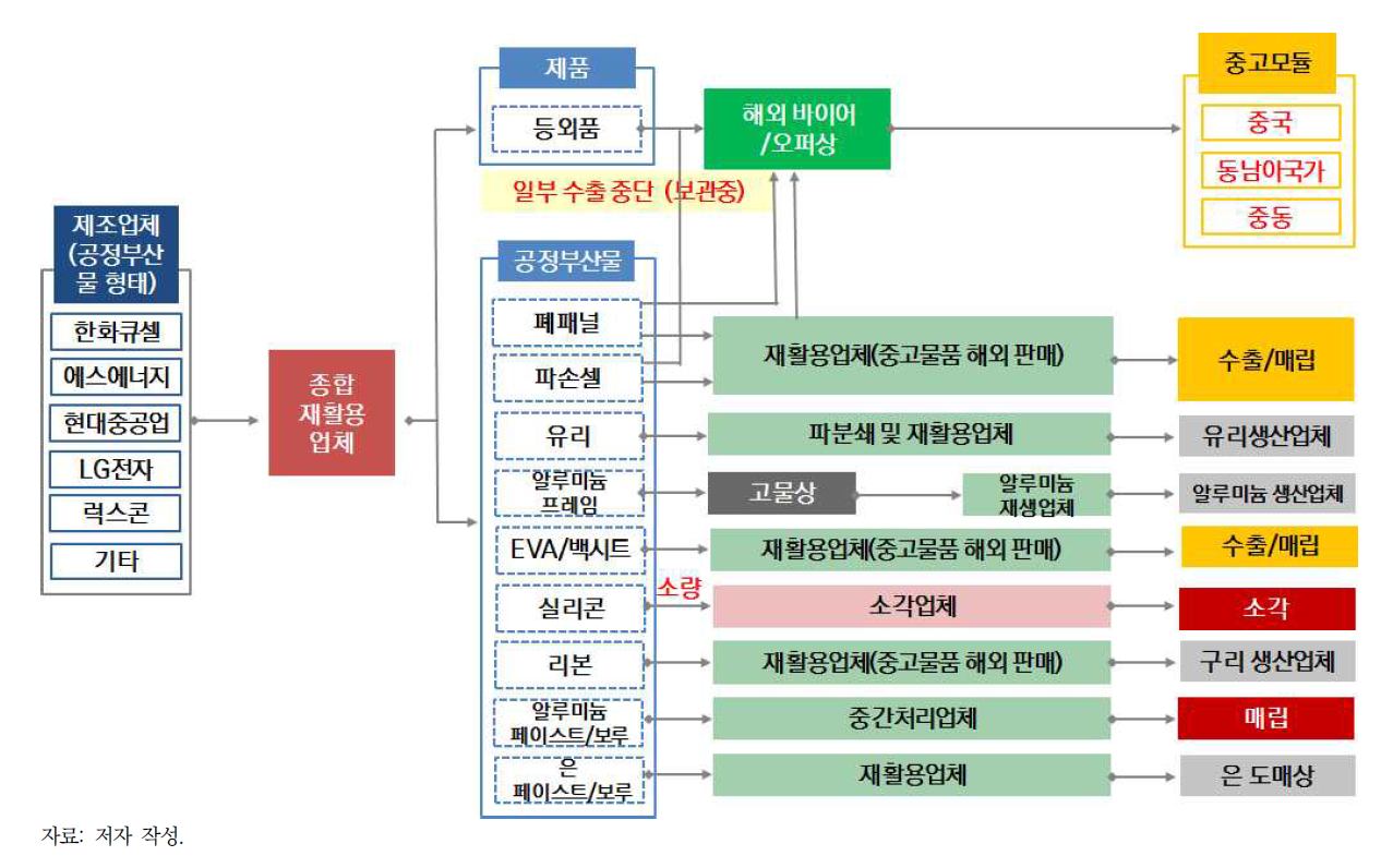 제조 과정에서 발생된 공정부산물 종류 및 흐름 조사