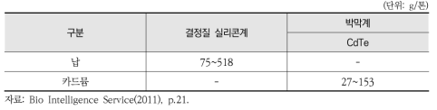 태양광 패널의 종류별 납 및 카드뮴 유출 추정치