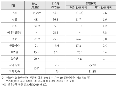 2030 기본로드맵 주요 내용: ’30년 부문별 온실가스 감축목표