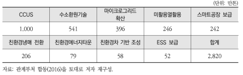 에너지신산업 분야별 ’30년 감축량