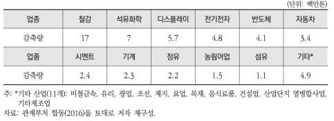 산업 부문 업종별 ’30년 감축량