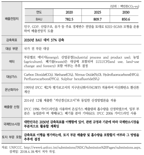 국가 감축공약 관련 INDC 제출 사항