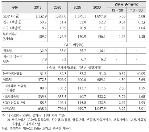 2030 기본로드맵 주요 전망 전제