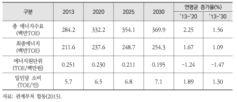 2030 기본로드맵 에너지수요 전망