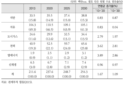 2030 기본로드맵 최종에너지원별 수요 전망