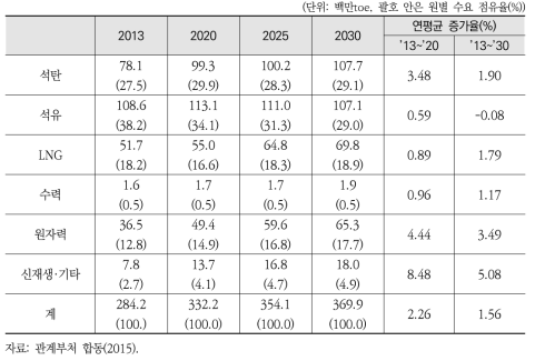 2030 기본로드맵 1차 에너지원별 수요 전망