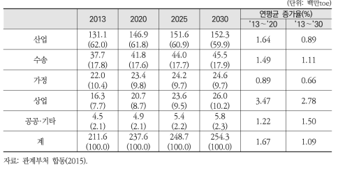 2030 기본로드맵 최종 에너지 부문별 수요전망