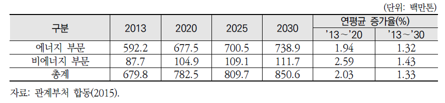 2030 기본로드맵 온실가스 배출전망