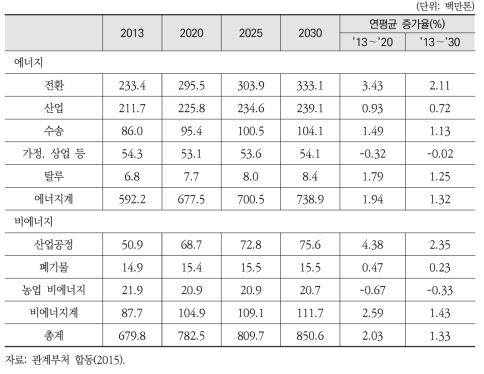 2030 기본로드맵 부문별 온실가스 배출전망