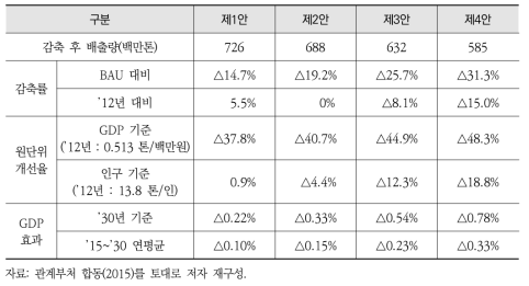 2030 감축목표안 분석 결과