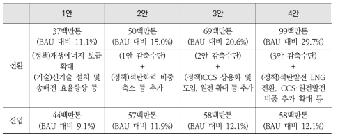 2030 기본로드맵 부문별 감축안별 감축수단 및 ’30년 감축잠재량