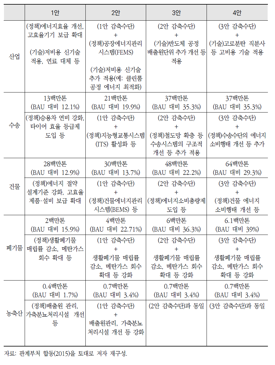 2030 기본로드맵 부문별 감축안별 감축수단 및 ’30년 감축잠재량(계속)