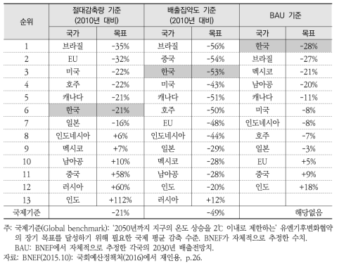 2030 감축목표 평가결과 주요 국가 간 비교 (BNEF)