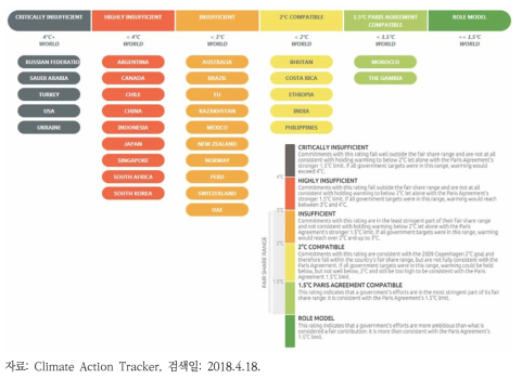 2030 감축목표 평가결과 주요 국가 간 비교 (CAT)