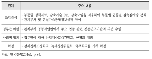 2030 기본로드맵 결정 기본 프로세스