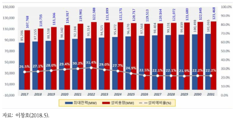 8차 전력수급계획의 장기 전력수급 전망