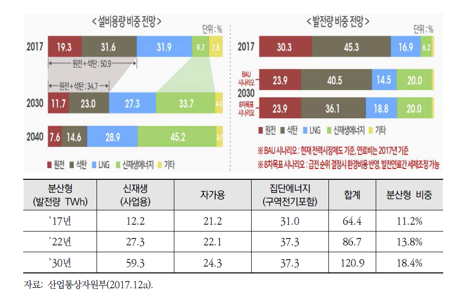 8차 전력수급계획의 전원 믹스 전망