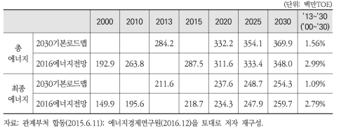 여건변화: 에너지전망 비교