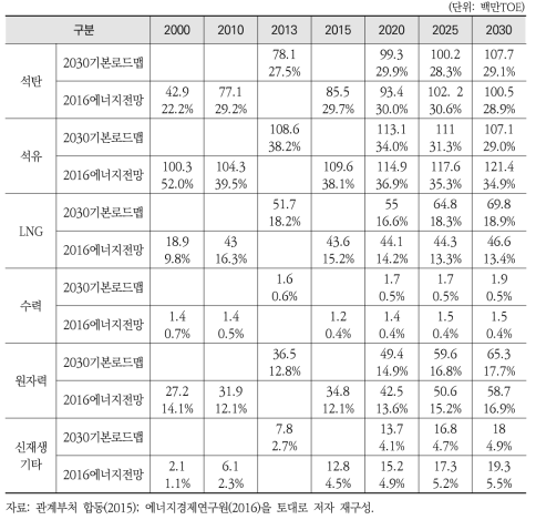 여건변화: 총 에너지원별 소비 및 비중