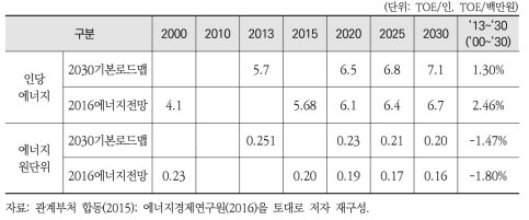 여건변화: 주요 지표 비교