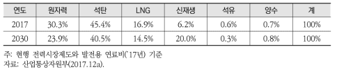 8차 전력수급계획의 발전량 비중 전망(기준 시나리오)