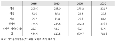 2030 기본로드맵의 원별 발전량(TWh)