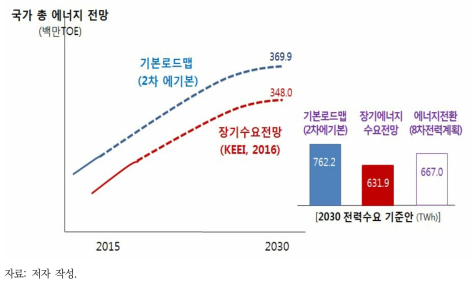 여건변화(BAU): 국가 총 에너지전망과 전력수요