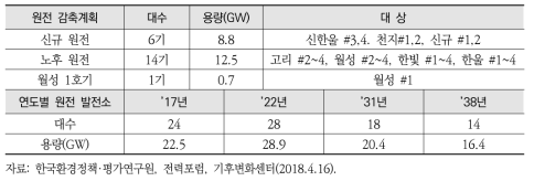 원전의 단계적 감축(~’38년) 및 연도별 원자력 발전소 전망