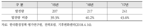 최근 3년간 석탄 발전량(TWh) 및 비중