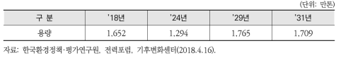 제13차 천연가스 수급계획상 발전용 LNG 수요 전망