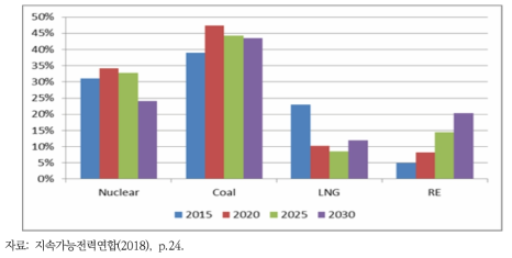 2030 기본로드맵 발전 부문 감축제약(BAU 대비 20%)과 8차 전력수급계획하의 원별 발전량 비중 전망