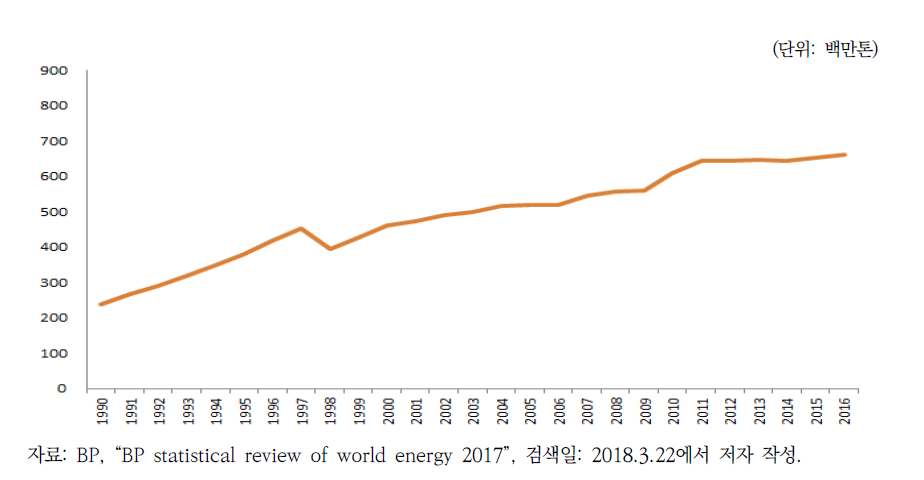 우리나라 배출 추이(1990~2016)