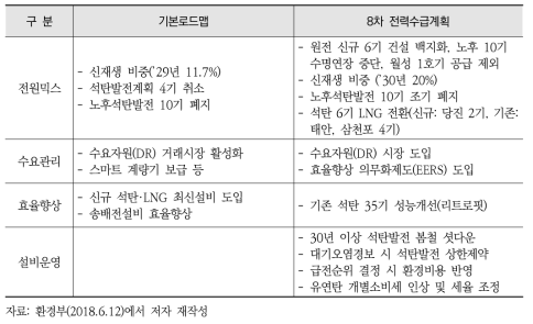 기본로드맵 대비 8차 전력수급계획에서 신규 검토되는 발전 부문 감축수단