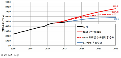 발전 부문 기본로드맵 전력수요(BAU, 수요관리 후)와 8차 수급계획 목표 전력수요 비교
