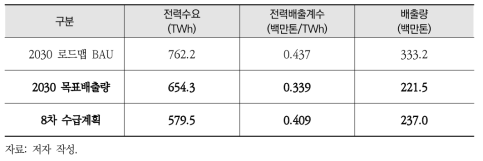 기본로드맵 감축목표와 8차 전력수급계획 배출계수 비교(’30년)