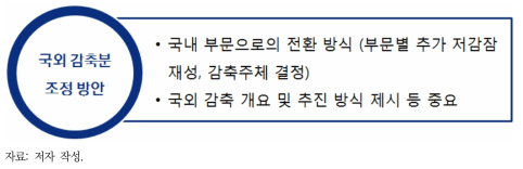 수정보완 주요 쟁점: 국외 감축분 조정 방안