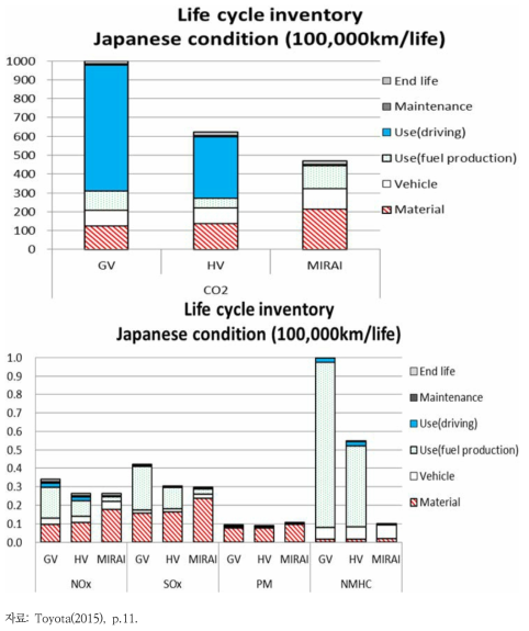 일본 운행 조건에서 차종별 CO2 배출량(상), GHG 배출량(하)